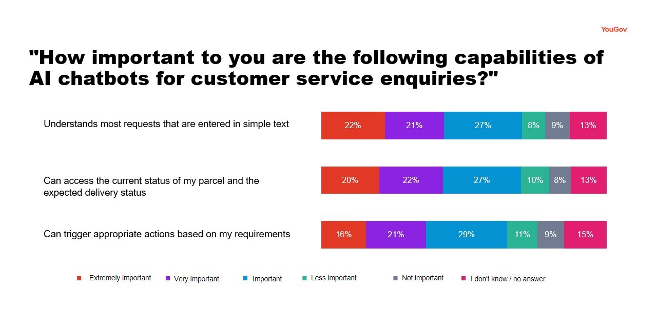 AI chatbots YouGov survey