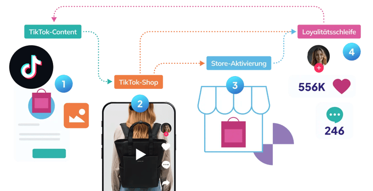 Blog-TIkTok-Unified-Commerce-Workflow-DE