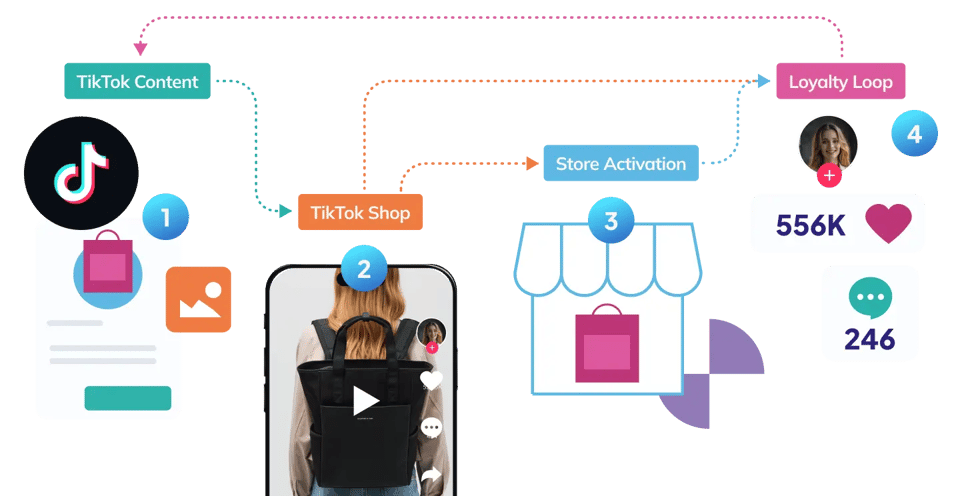 Unified Commerce flow for TikTok Shop