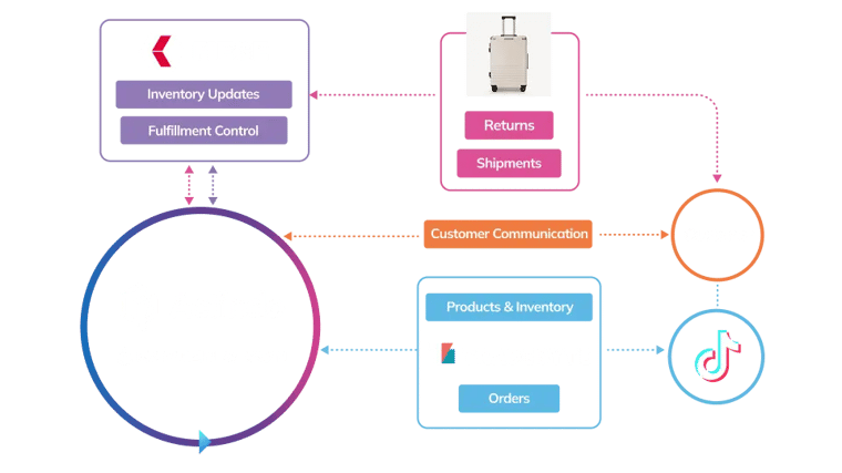 Workflow for Kapten & Son launch of TikTok Shop in Germany