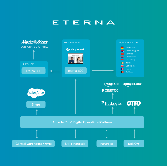 EDI Integration with Mediamarkt