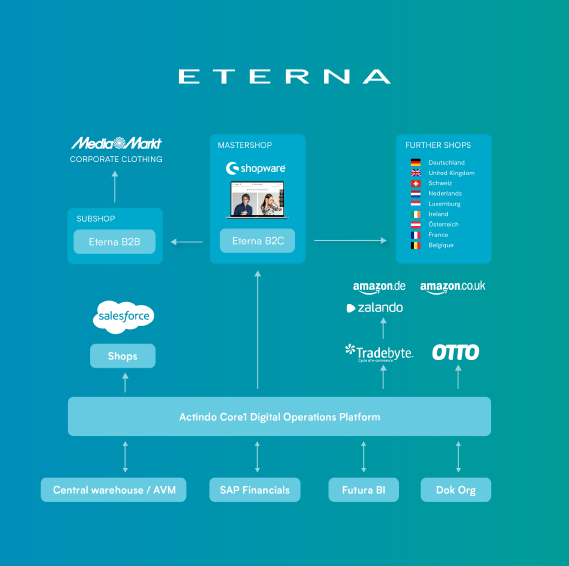 ETERNA ACTINDO SYSTEMLANDSCHAFT-EN