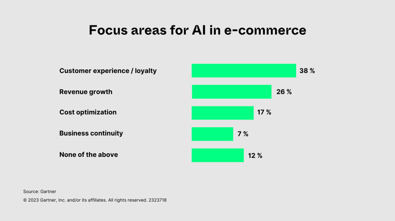 Focus areas for AI in e-commerce