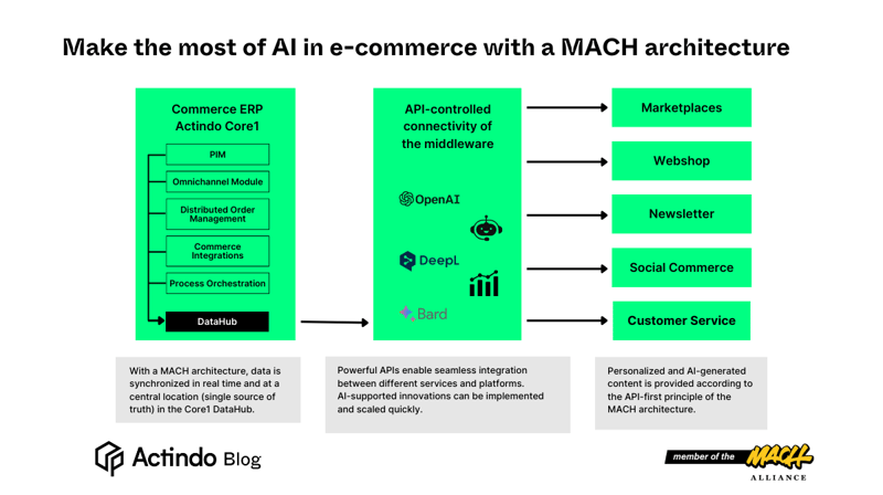 MACH architecture and AI in e-commerce
