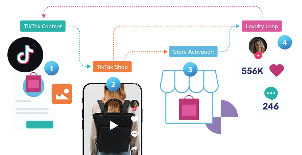 TIkTok-Unified-Commerce-Workflow-EN-3x