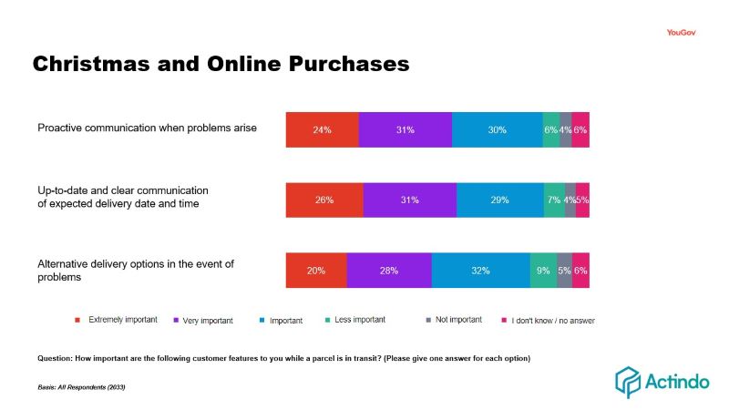 YouGov x Actindo post-purchase experiences slide8