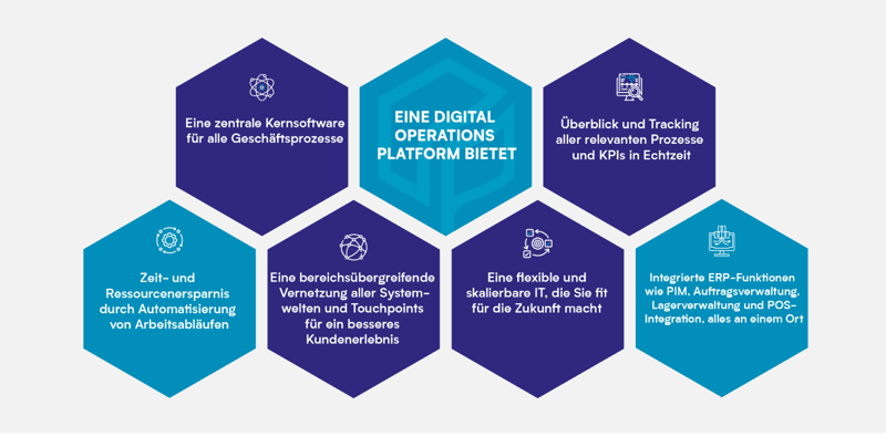 Digital Operations Platform