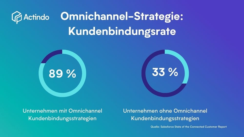 Omnichannel Beispiele und Statistiken
