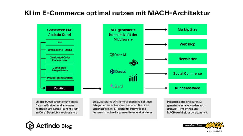 ki-e-commerce-mach-architektur