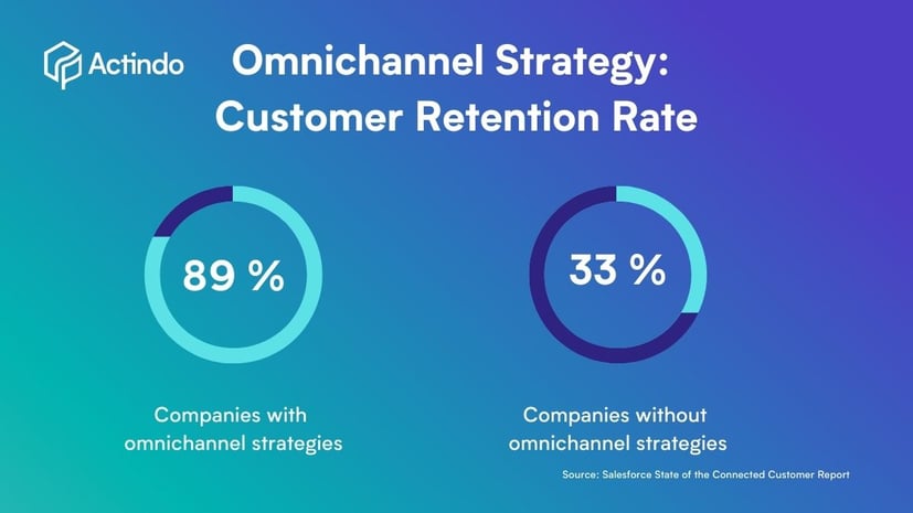 Omnichannel Examples and Statistics