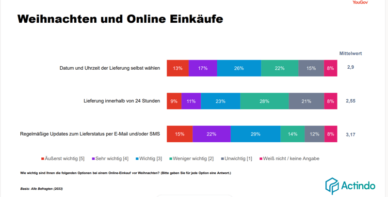 yougov-actindo-post-purchase-kommunikation